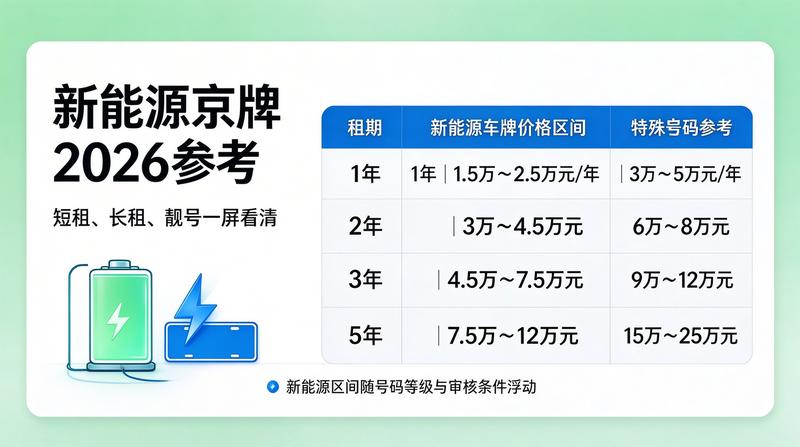 北京京牌政策调整